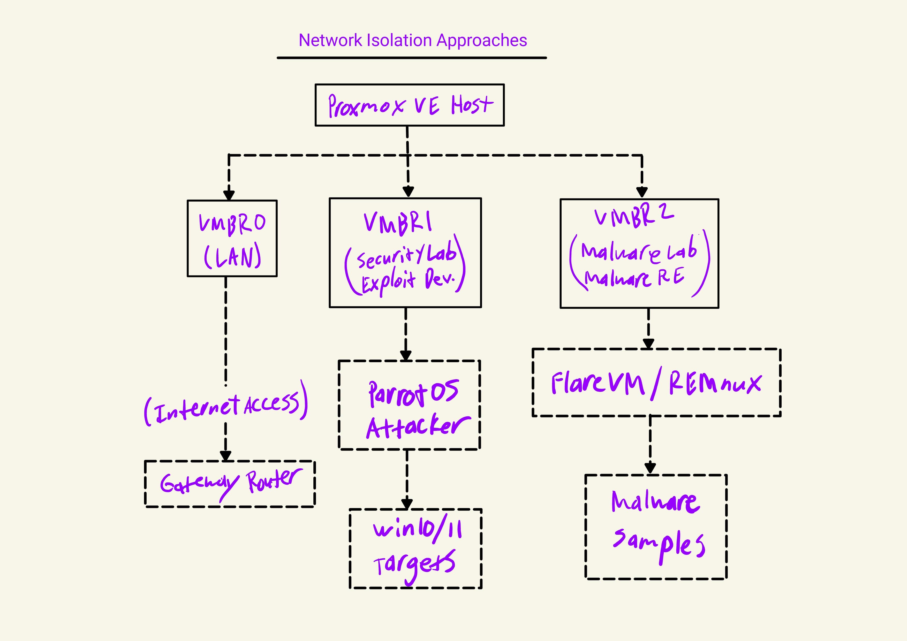 network-isolation-setup